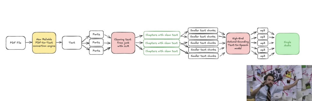 Complex PDF to audio convertion process description
